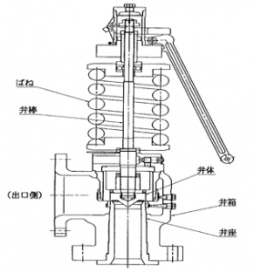 主蒸気安全弁 | バルブソリューション